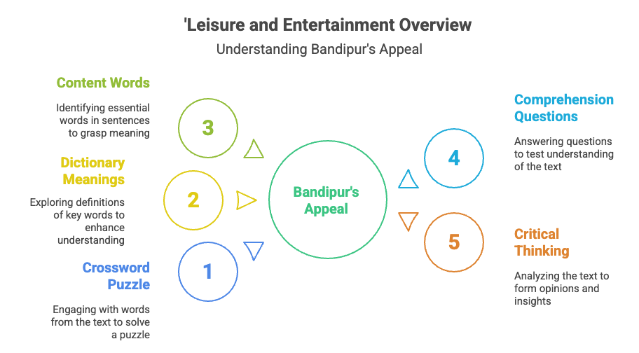 leisure and entertainment class 12 exercise